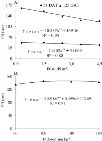 Figure 2. Plant height (PH) of cherry tomato as a function  of the electrical conductivity of the irrigation water (ECw)  at 54 and 125 days after transplantation (DAT) (A) and as  a function of nitrogen (N) doses at 125 DAT (B)