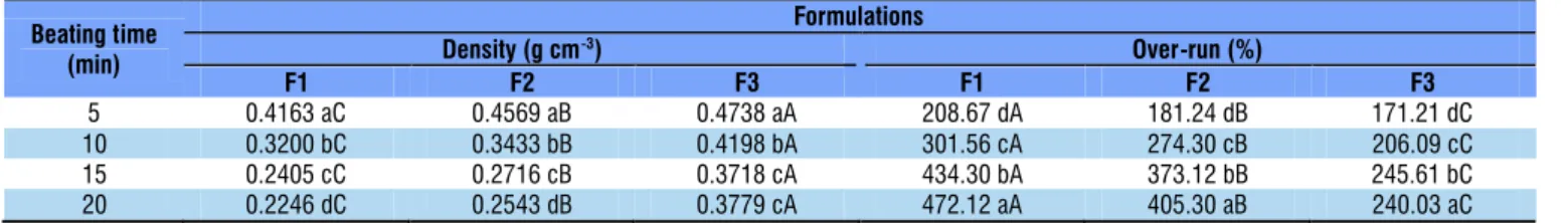 Table 2 shows the mean values and standard deviations  of the characterization of whole myrtle pulp and the selected  foam (F1)