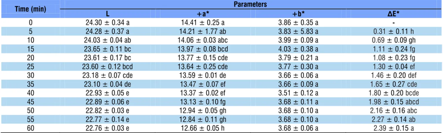 Table 3. Mean values and standard deviation of luminosity (L*), redness (+a*), yellowness (+b*) and total color  difference (∆E*) of the foam of the Formulation F1, as a function of time