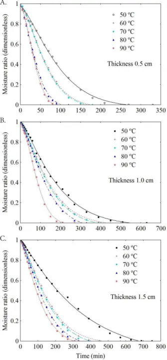 Figure 2 shows the drying kinetics of F1 for thicknesses  of 0.5, 1.0 and 1.5 cm at different temperatures (50, 60, 70, 80  and 90  o C) fitted to the Midilli et al