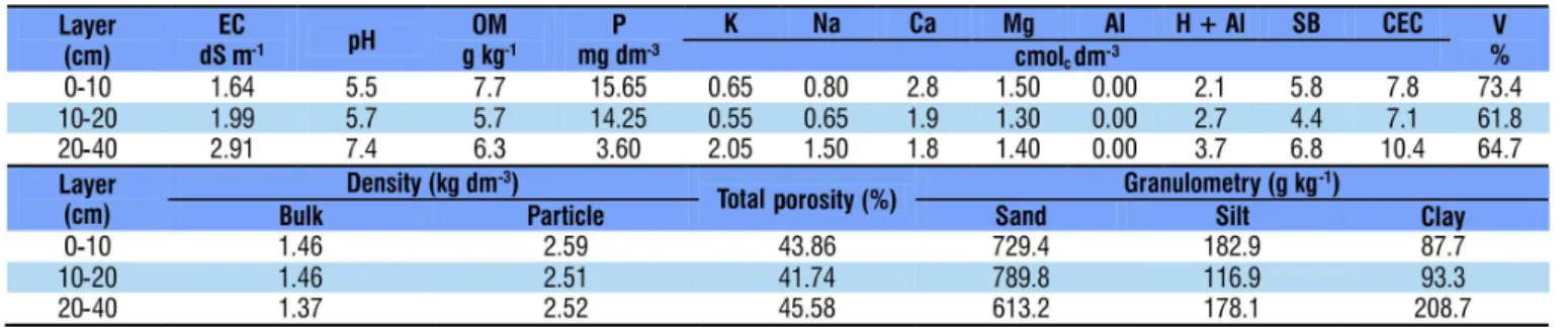 Table 1. Chemical and physical characteristics of the soil in the experimental area