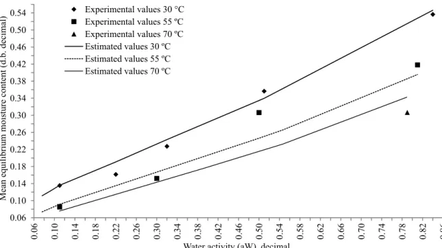 Figure 1. Experimental values and values estimated by the proposed model of the equilibrium moisture content of 