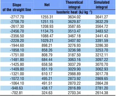 Table 3. Values of net isosteric heat and integral isosteric  heat of sorption for different equilibrium moisture contents  (d.b.) Q URst=(− e ) +=1641 443 55 2378 71670 99862.exp...