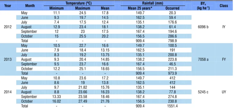 Table 1. Temperature and rainfall in the months of wheat cultivation and mean biomass yield