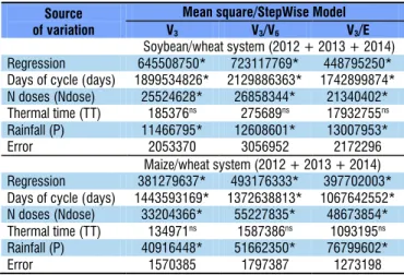 Table 3. Identification of potential variables via StepWise  technique to compose the multiple linear regression model  for wheat biomass yield simulation