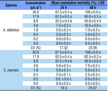 Table 2. Cumulative mortality ± Standard error (SD) of  Acanthoscelides obtectus and Sitophilus zeamais, as a  function of concentrations of the essential oil of Syzygium  aromaticum applied to bean and maize grains, 24 and 48  h after the treatment