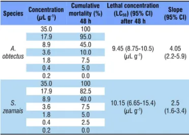 Table  3.  Lethal  concentration  of  clove  essential  oil  necessary to kill 50% of adults of  Acanthoscelides obtectus  and Sitophilus zeamais  applied to bean and maize grains,  and its slope 48 h after the treatment