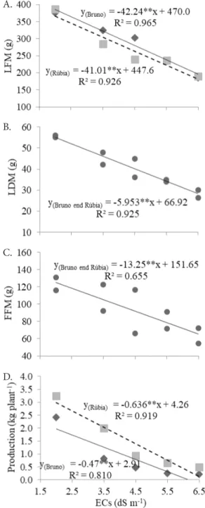 Figure 1. Dispersion graphs and regression equations for  leaf fresh matter - LFM (A), leaf dry matter - LDM (B), fruit  fresh matter - FFM (C) and mean fruit production (D) of the  cultivars ‘Bruno’ and ‘Rúbia’, as a function of the nutrient  solution ele