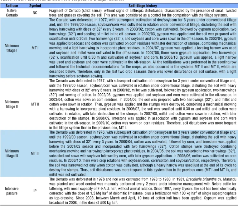 Table 1. Soil use systems and their respective tillage histories