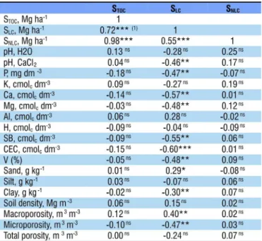 Table 2. Correlation of the stocks of total organic carbon  (S TOC ), labile carbon (S LC ) and non-labile carbon (S NLC ) with  soil chemical and physical attributes