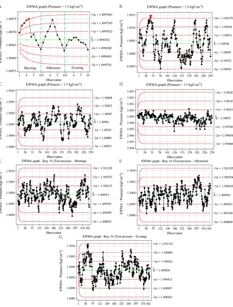 Figure 3.  EWMA control charts for test pressure on bench of drippers and drip lines: Mean of each test for different  shifts (A); pressure of 1.0 kgf cm -2  (B), 1.5 kgf cm -2  (C), 3.0 kgf cm -2  (D); morning (E), afternoon (F) and evening (G)