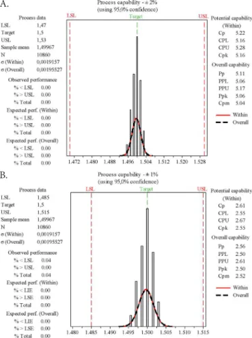 Table 1 shows the follow-up analysis of the ANOVA and  quantification of the contribution of each component in the  total variation, with the confidence intervals, considering  95% probability, for the respective values obtained, besides  the standard devi