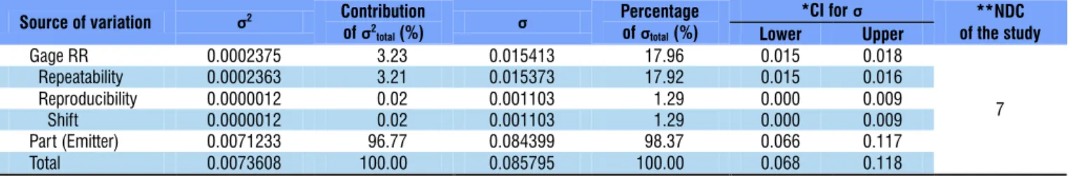 Table 1. Discrimination of variation, standard deviation and percentages of contribution of each variation component  in the total variability of the flow rate measurements on the bench of tests for drippers and drip lines
