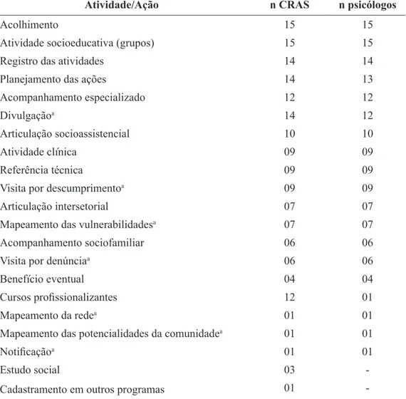 Tabela 1. Atividades realizadas nos CRAS e com contribuição dos psicólogos