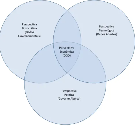 Figura 2 - Diagrama com o relacionamento entre conceitos e   perspectivas. Baseada no Diagrama de Gonzalez-Zapata &amp; Heeks