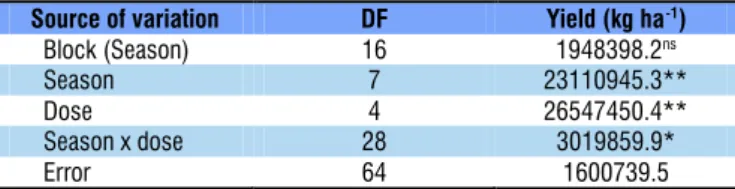 Table 6. Maize grain yield (kg ha -1 ) as a function of the seasons and doses of liquid swine waste (LSW) 