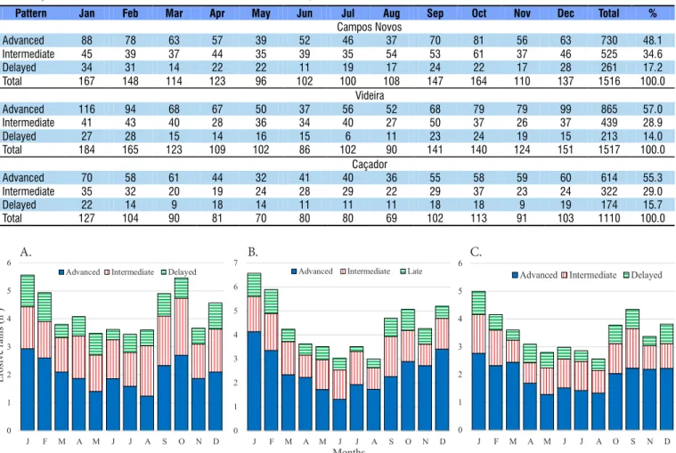 Table 1. Number of monthly erosive rainfalls according to the temporal distribution pattern from the rain gauge stations  in Valley of Rio do Peixe in the state of Santa Catarina, Brazil