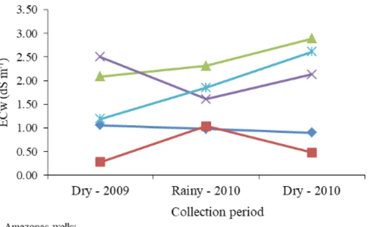 Table 1. Chemical quality parameters along the Cobra River Sub-basin, RN, in the hydrological years of 2009 and 2010 Figure 2