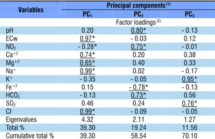 Table 3. Principal components (PC) for groundwater  and their respective factor loadings, total variance and  cumulative total variance rotated by the Varimax method
