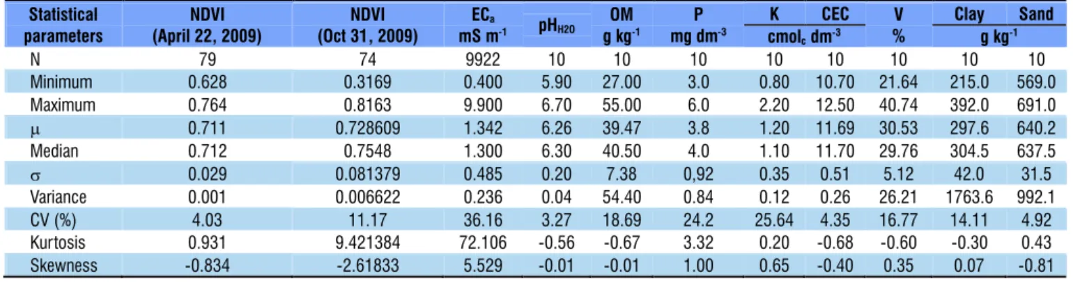 Table 1. Descriptive statistics for NDVI, EC a  and the chemical properties of a ICLS in Brazilwhere: