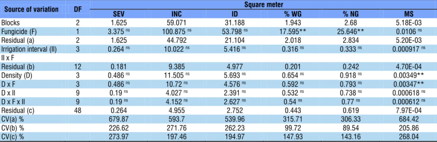 Table 3. Summary of the analysis of variance of white mold severity (SEV), incidence (INC), index of disease (ID),  percentage of grains infected by white mold referring to weight (% WG) and number (% NG), and mass of sclerotia  (MS, g m -2 ) in 2012