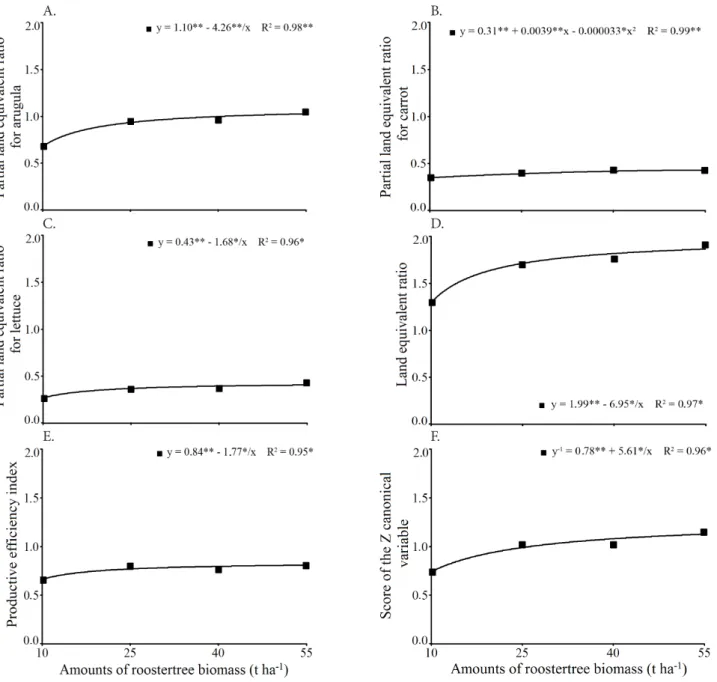 Figure 2. Partial land equivalent ratios for arugula (A), carrot (B), lettuce (C) and for the system (D), productive efficiency  index (E) and canonical variable Z score (F) for different amounts of roostertree incorporated into the soil