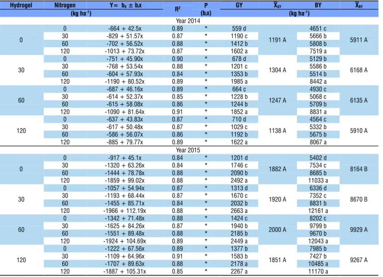 Table 2. Regression of biomass yield rate day -1 , total biomass yield and grain yield at doses of hydrogel and nitrogen  in the maize/wheat system