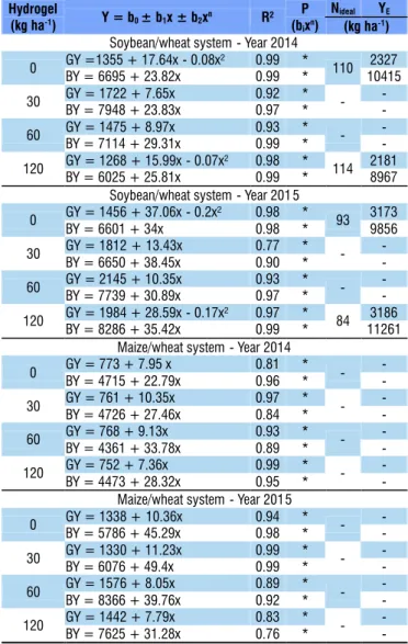 Table 3. Regression in the estimation of ideal nitrogen  dose for grain production and expected yield, in the use of  hydrogel in the soybean/wheat and maize/wheat systems