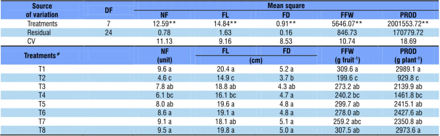 Table 2. Mean values for number of fruits (NF), fruit length (FL), fruit diameter (FD), fruit fresh weight (FFW) and  production (PROD) of cucumber subjected to different fertigation managements using saline solution