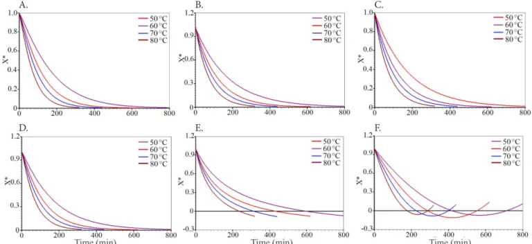 Figure 2. Models of Page (A), Henderson &amp; Pabis (B), Lewis (C), Silva et al. (2012) (D), Peleg (E) and Wang &amp; Singh  (F) fitted to the moisture ratio obtained from the drying curve of minimally processed ‘Miúda’ prickly pear shoots at  temperatures