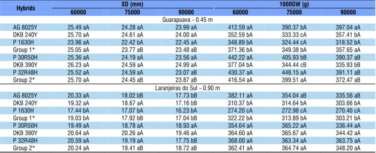 Table 2. Mean values of stem diameter (SD) and thousand-grain weight (1000GW), obtained for the different maize  hybrids associated with plant densities, in the municipalities of Guarapuava (spacing of 0.45 m) and Laranjeiras do Sul  (spacing of 0.90 m) Hy