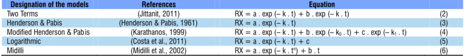 Table 1. Mathematical models used to fit the ‘babassu’ mesocarp drying data