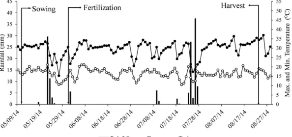 Figure 1. Data of rainfall, maximum and minimum temperature along the experimental period