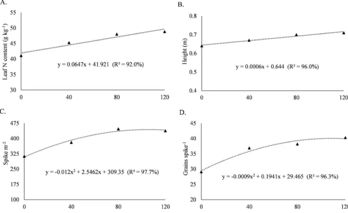 Table 2. F test probability values and means of 1000-grain  weight, hectoliter weight and yield as a function of  Azospirillum brasilense inoculation and N doses applied  as top-dressing in the wheat crop