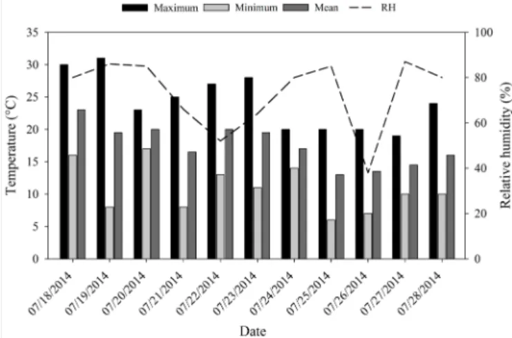 Figure 1 shows the variations of temperature and relative  humidity along the experiment