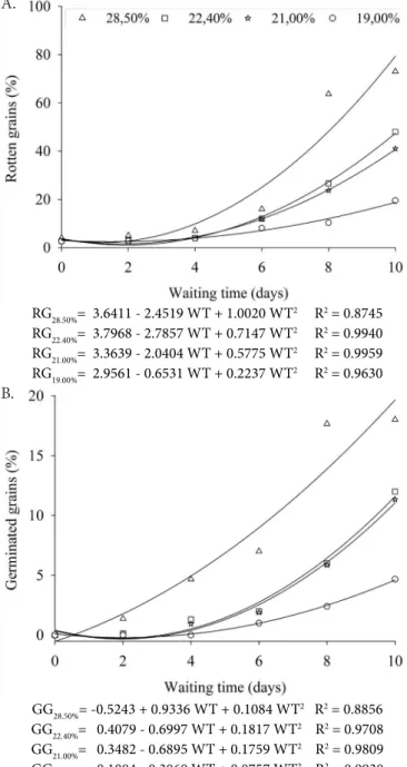 Figure 3. Percentage of infestation by Fusarium sp. (A) Aspergillus sp. (B) and Penicillium sp