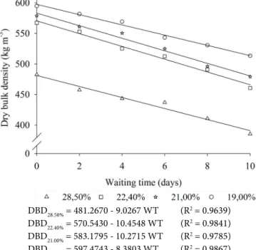 Figure 4. Dry bulk density of corn grains, as a function of  the moisture content at harvest and waiting time