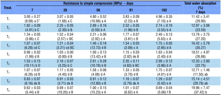 Table 2. Resistance to simple compression and total water absorption capacity of soil-cement- plant residues bricks 