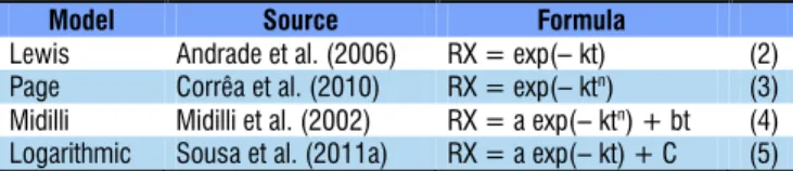 Table 1. Mathematical models used to fit the drying curves