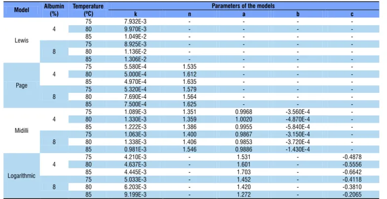 Table 3 shows the values of the parameters of the fitted  models. The parameter “k” represents the drying constant and  the parameter “n” refers to the internal resistance to drying  (Perez et al., 2013).