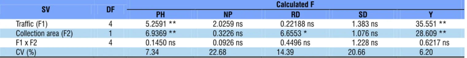 Table 4. Summary of the ANOVA with statistical values of the F test for soybean development features