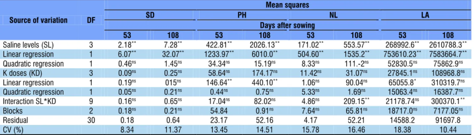 Table 1. Summary of the analysis of variance for stem diameter (SD), plant height (PH), number of leaves (NL) and leaf  area (LA) of the cotton cv