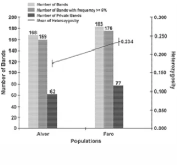 Fig. 1  Number of bands and mean heterozygosity in two Ruditapes decussatus populations 