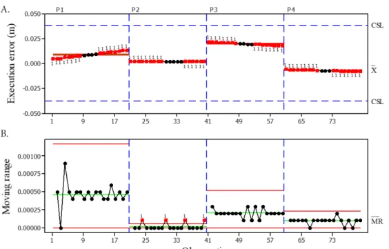 Figure 2. I-MR charts for execution error of peanut sowing process for individual (A) and moving range (B) A.
