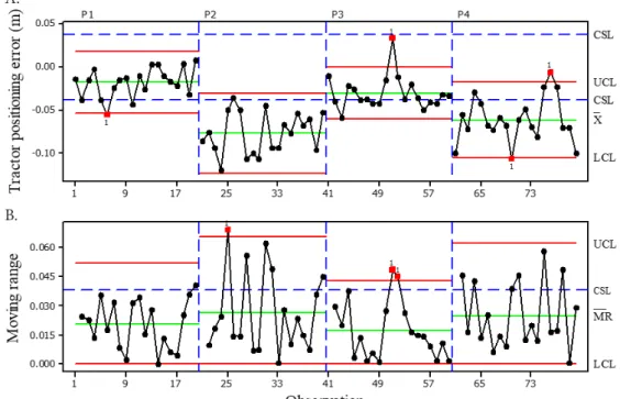 Figure 4. I-MR charts for tractor positioning error for individual (A) and moving range charts (B) A.