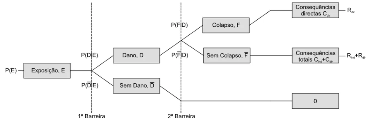Figura 1. Árvore de decisão ilustrando o processo de  exposição/dano/colapso/consequência/risco de uma estrutura