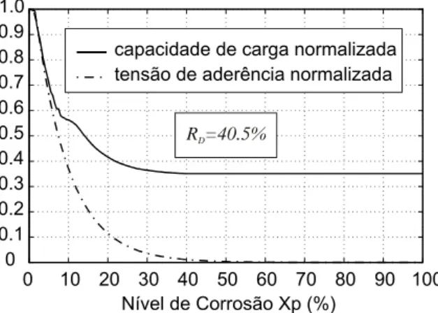 Figura 6. Determinação da capacidade de carga normalizada em função do nível de  corrosão nas armaduras