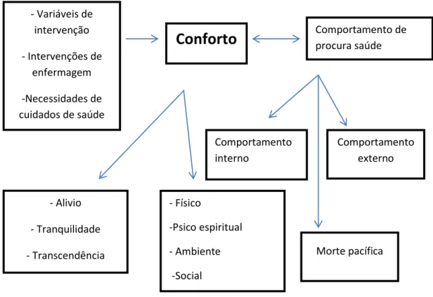 Fig. nº 4 -   Teoria de Conforto de Kolcaba 