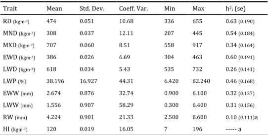 Table  2.1  lists  summary  descriptive  statistics  for  different  wood  density  components  and  respective  heritability  estimates
