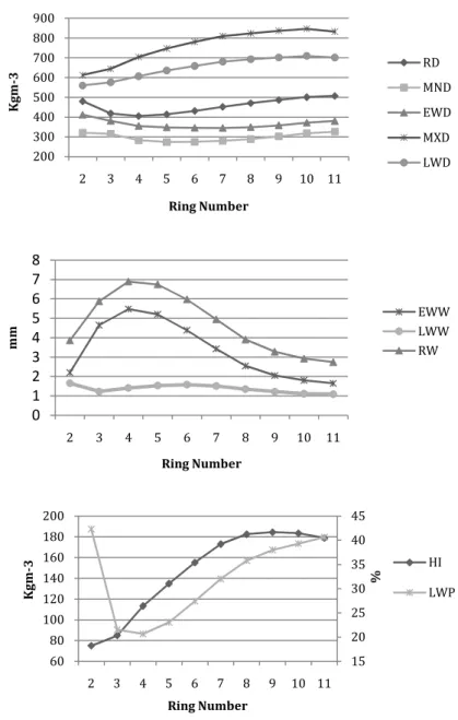 Figure 2.1 Average values of individual rings for all density components until ring  11 